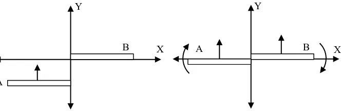 gambar di bawah ini (dilihat dari atas). Batang  pada awalnya diam di  = 0,  = 0 hinggan  = 1 meter, Batang A bergerak dengan kecepatan konstan 1 m/s dalam arah y positif