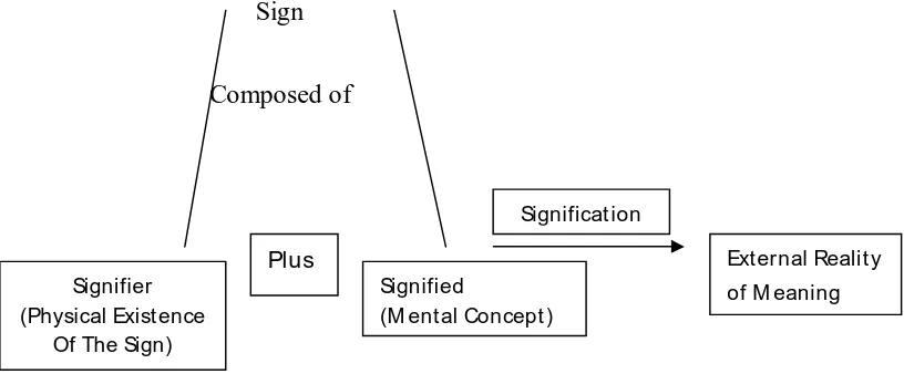 Gambar 2.1. Diagram Semiotik Saussure (1990 : 44) 