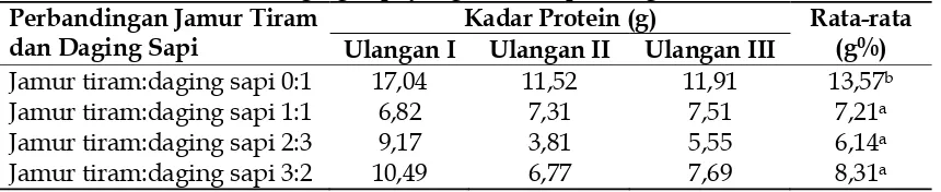 Tabel 10. Hasil Rata-rata Kadar Protein Bakso dengan Perbandingan Jamur Tiram dan Daging Sapi yang Berbeda per 100gr 