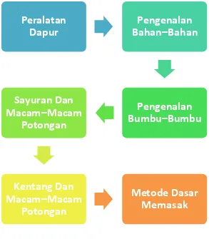 Gambar 1. 1 Peta Kedudukan Bahan Ajar