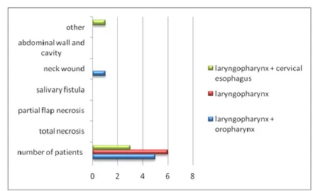 Fig. 7  Characteristics of the postoperative period after pharyngoplasty with a jejuno-mesenterial free flap