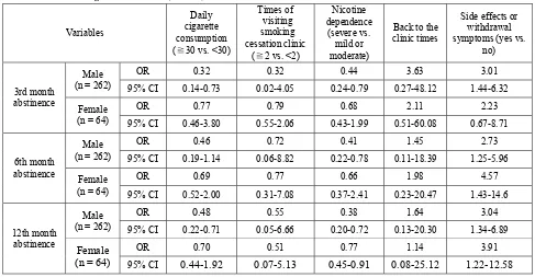 Table 3  Multiple logistic regression of association between associated factors and successful smoking cessation in males and 