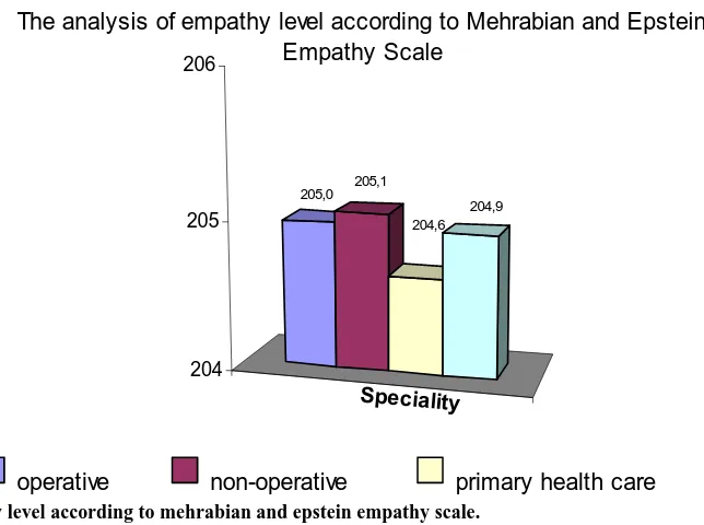 Fig. 2  Empathy level according to mehrabian and epstein empathy scale.