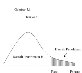 Gambar 3.1 Kurva F 