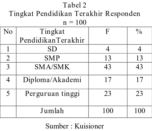 Tabel 2 Tingkat Pendidikan Terakhir Responden 