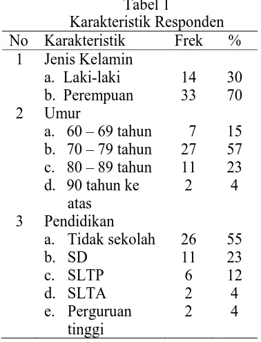 Tabel 1  Karakteristik Responden 