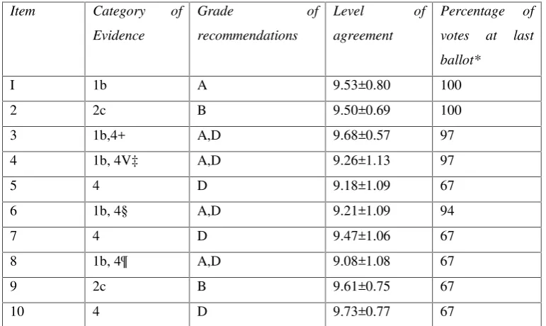 Tabel 3. Evidence, grade of recommendation, agreement and votes for each