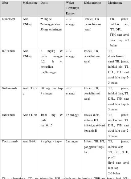 Tabel 4. DMARD Biologik untuk pengobatan Artritis Reumatoid (1,3,8)