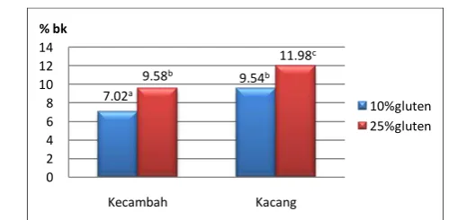Tabel 11. Komposisi Kimia Formula THP (basis basah) 