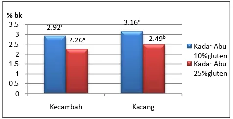 Gambar 11. Grafik hasil analisis kadar abu THP (angka yang diikuti dengan huruf yang berbeda menunjukkan perbedaan yang nyata pada taraf kepercayaan 95%) 