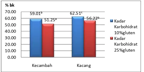Gambar 14. Grafik hasil analisis kadar karbohidrat THP (angka yang diikuti dengan huruf yang berbeda menunjukkan perbedaan yang nyata pada taraf kepercayaan 95%) 