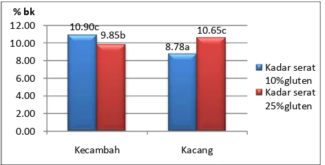 Gambar 15. Grafik hasil analisis kadar serat kasar THP (angka yang diikuti dengan huruf yang berbeda menunjukkan perbedaan yang nyata pada taraf kepercayaan 95%) 