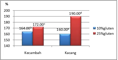 Gambar 18. Grafik hasil analisis daya serap minyak THP (angka yang diikuti dengan huruf yang berbeda menunjukkan perbedaan yang nyata pada taraf kepercayaan 95%) 