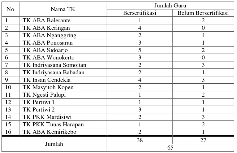 Tabel 1. Daftar Nama TK dan Jumlah Guru 
