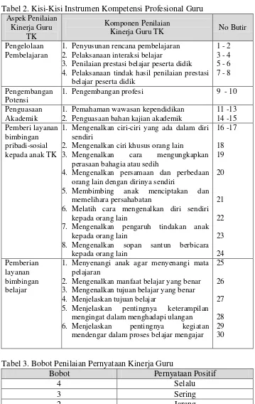 Tabel 2. Kisi-Kisi Instrumen Kompetensi Profesional Guru 