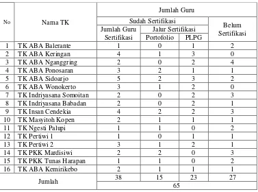 Tabel 6. Data Guru yang Bersertifikat Dan Tidak Bersertifikat Pendidik Profesional Se-Kecamatan Turi Kabupaten Sleman  