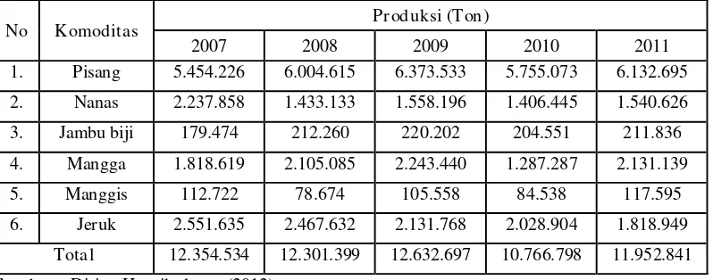 Tabel 1. Perkembangan Produksi Buah Tropis Indonesia Tahun 2007 – 2011 