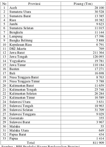 Tabel 5. Produksi Pisang Indonesia Berdasarkan Provinsi 