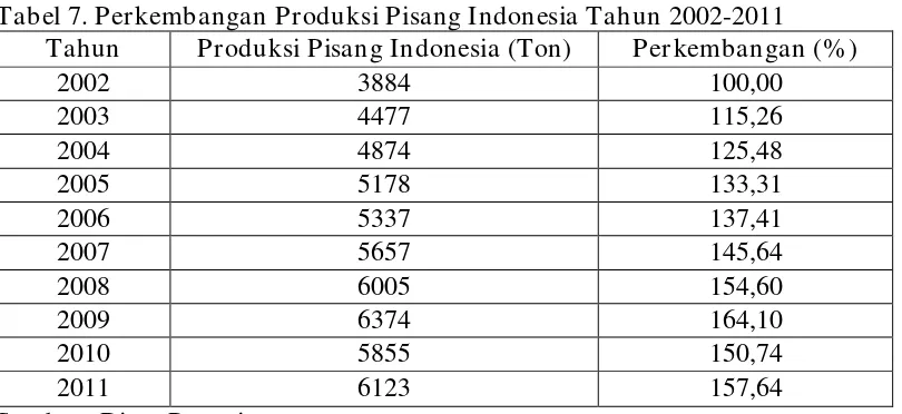 Tabel 7. Perkembangan Produksi Pisang Indonesia Tahun 2002-2011 