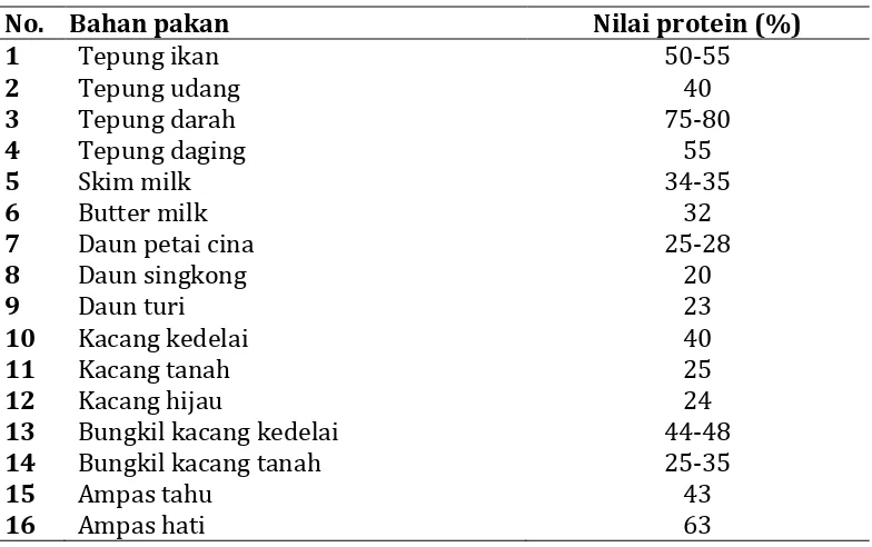 Tabel 6. Kandungan protein dari bahan pakan sumber protein 