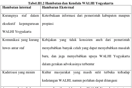 Tabel.III.2 Hambatan dan Kendala WALHI Yogyakarta 