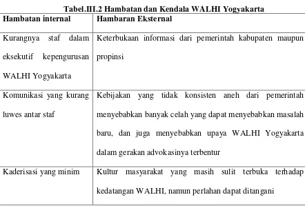 Tabel.III.2 Hambatan dan Kendala WALHI Yogyakarta 