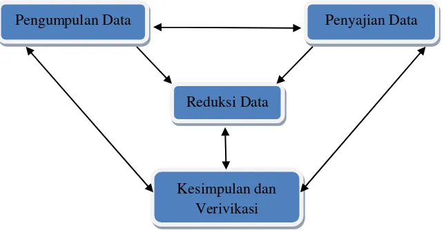 Gambar I.1Komponen Analisis Data Model Interaktif(Interactive Model) 