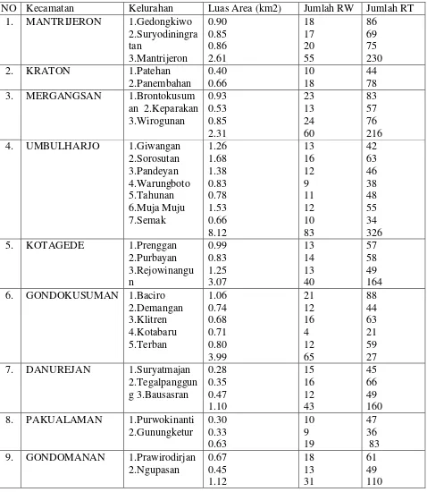 Tabel II.1 Pembagian Administrasi dan Luas Wilayah Kota Yogyakarta 
