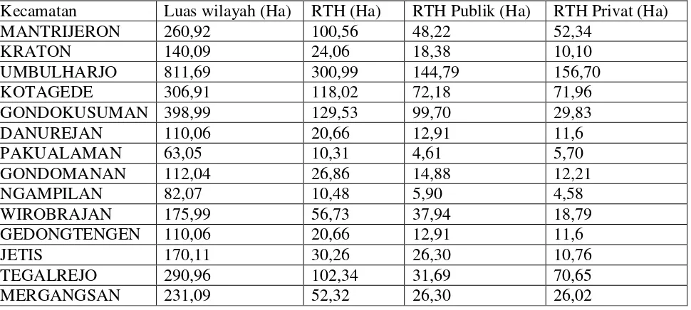 Tabel II.3 Ruang Terbuka Hijau (RTH) Kota Yogyakarta Tahun 2013 – 2014 