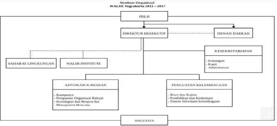 Gambar II.1 Struktur Organisasi WALHI DIY 2013 - 2017 