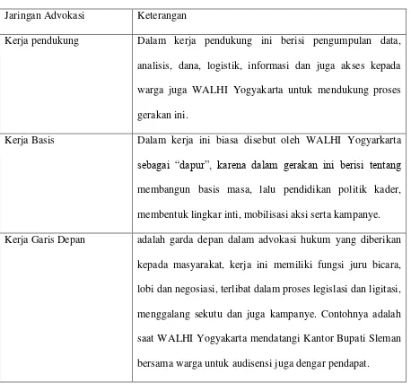 Tabel.III.I Data Primer: Sumber Walhi Yogyakarta 
