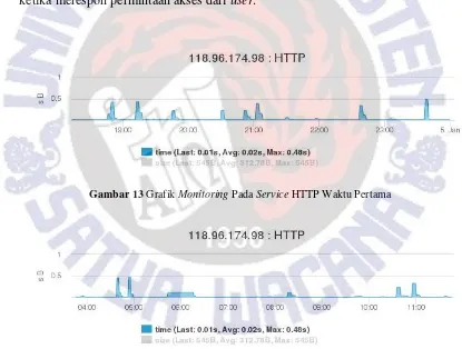 Gambar 13 Grafik Monitoring Pada Service HTTP Waktu Pertama 