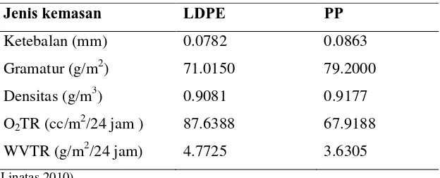 Tabel 6. Hasil uji karakteristik kemasan PP dan LDPE 