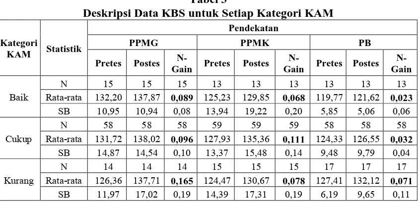 Tabel 3 Deskripsi Data KBS untuk Setiap Kategori KAM 