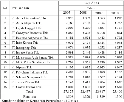 Tabel 4.2. : Data Current Ratio  Perusahaan Otomotif Tahun 2007– 2010 