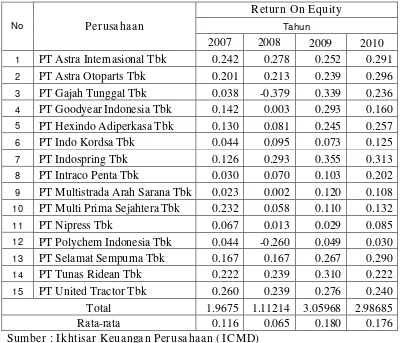 Tabel 4.3 : Data Return On Equity Perusahaan Otomotif Tahun 2007– 2010 