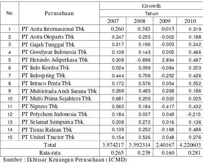 Tabel 4.5 : Data Dividen  Perusahaan Otomotif Tahun 2007– 2010 