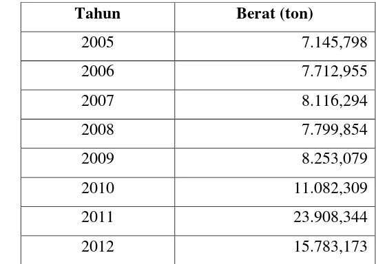 Tabel 1.2 Data Impor Precipitated silica (Badan Pusat Statistika, 2012) 