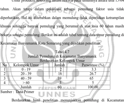 Tabel 4.7 Jumlah Pemulung di Kecamatan Banyumanik 