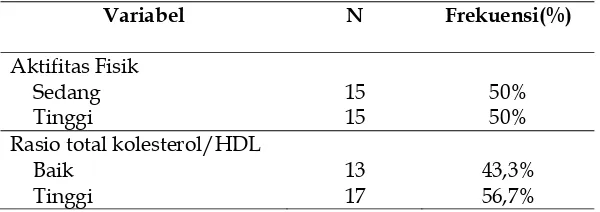 Tabel 4.  Distribusi Frekuensi  Aktivitas Fisik dan Rasio Total                                      Kolesterol/HDL Subyek Penelitian 
