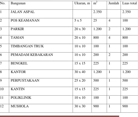 Tabel IX.1 Pembagian Luas Pabrik 