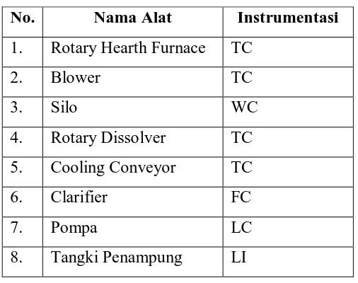 Tabel VII.1.  Instrumentasi Pada Pabrik 