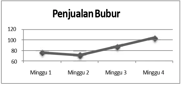 Gambar 2. Grafik Penjualan Bubur Insap 