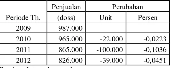 Tabel 1: Data penjualan Oli Enduro periode tahun 2009-2012 