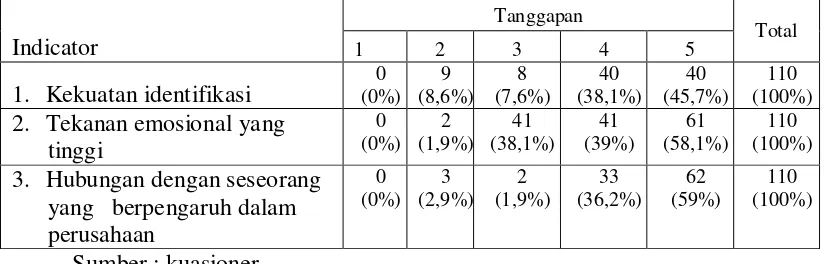 Tabel 7: Distribusi frekuensi jawaban tentang indikator komitmen 