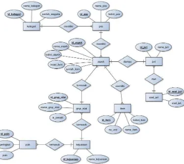 Gambar 23. Entity Relationship Diagram Iterasi A.2 