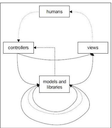 Gambar 4. Skema Model-View-Controller (MVC) 