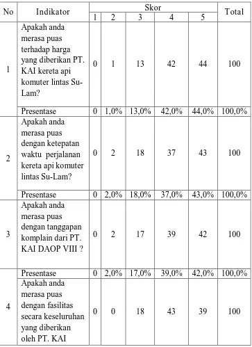 Tabel 4.7 