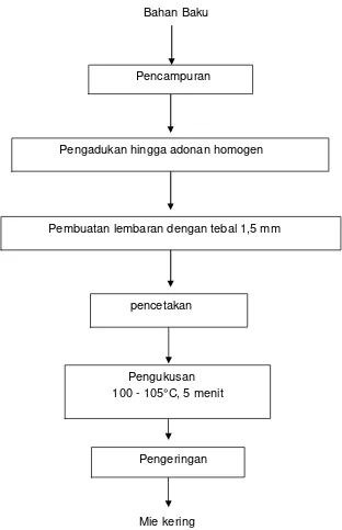 Gambar 2. Diagram alir proses pembuatan mie kering (Astawan, 1999). 