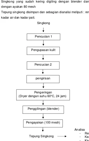 Gambar 4. Diagram alir proses pembuatan tepung singkong. 